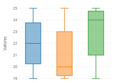 Interpretação de Gráfico box plot comparando três conjuntos de dados, mostrando medianas, quartis e dispersão.